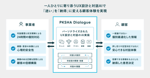 PKSHA Dialogue