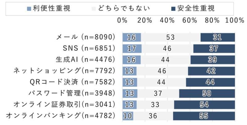 利便性与安全性权衡