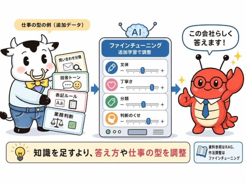 微调调整示意
