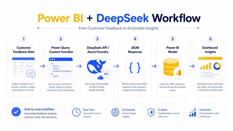 Power BI DeepSeek workflow showing customer feedback moving through Power Query, DeepSeek API, JSON response, and dashboard insights