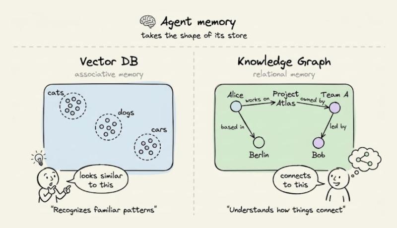 Agent memory layers