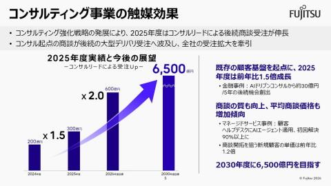 市场增长