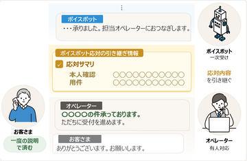 日本NTTテクノクロス推出AI语音机器人与客服支持解决方案的联动功能