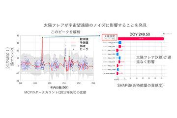 利用AI揭示太阳耀斑对宇宙望远镜噪声的影响