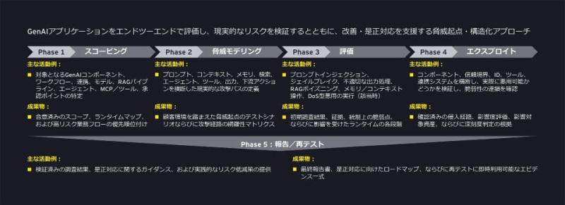 生成式AI安全风险评估