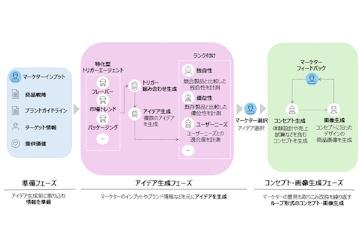 日本NTT数据推出专为食品饮料及消费品行业设计的新商品概念生成AI代理服务