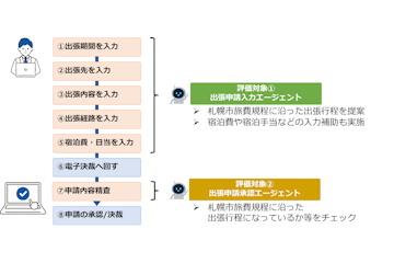 両備系统与日本北海道札幌市合作开展生成式AI及AI代理助力差旅费用事务效率化实证实验